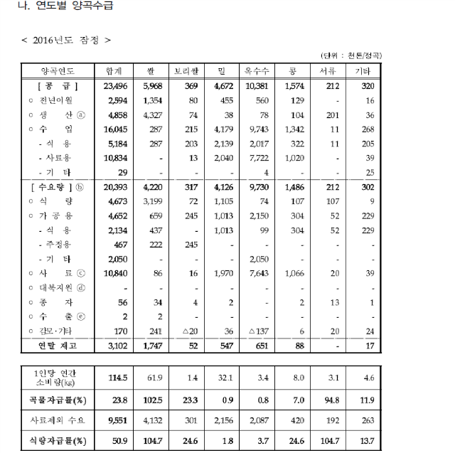 2017년 양정자료.png